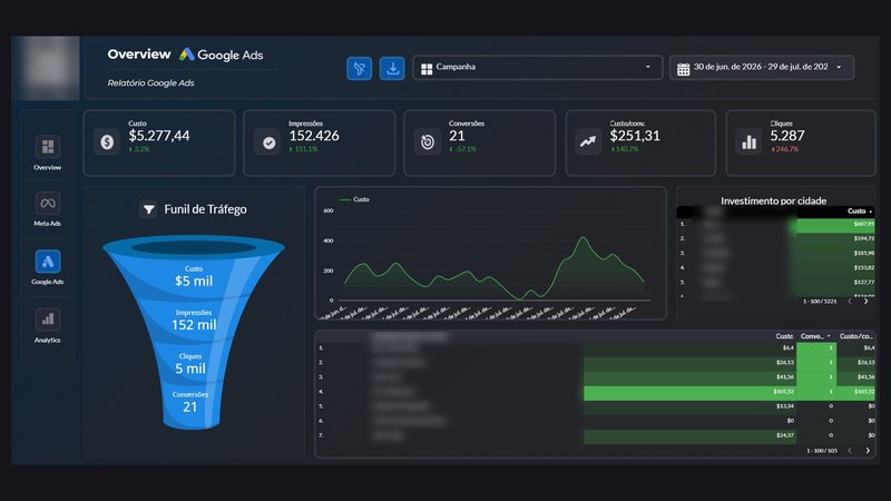 Painel de Google Ads com custo, impressões, conversões e funil de tráfego