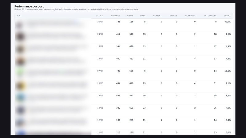 Tabela de performance por publicação com alcance e engajamento